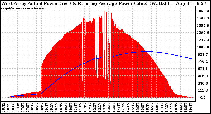 Solar PV/Inverter Performance West Array Actual & Running Average Power Output