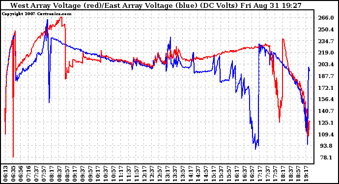 Solar PV/Inverter Performance Photovoltaic Panel Voltage Output