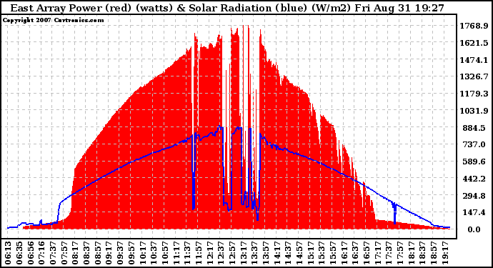 Solar PV/Inverter Performance East Array Power Output & Solar Radiation