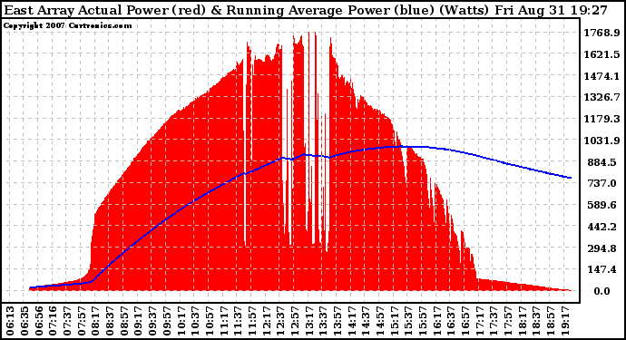 Solar PV/Inverter Performance East Array Actual & Running Average Power Output