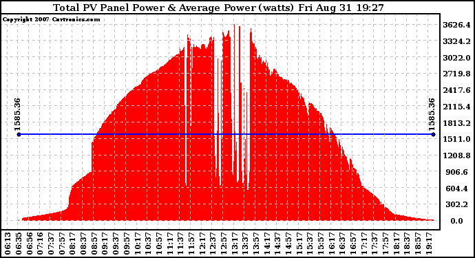 Solar PV/Inverter Performance Total PV Panel Power Output