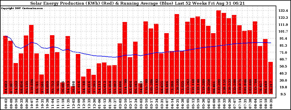 Solar PV/Inverter Performance Weekly Solar Energy Production Running Average Last 52 Weeks