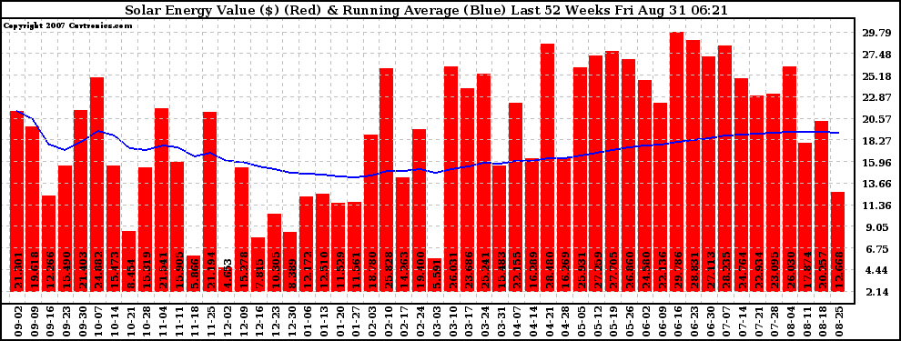 Solar PV/Inverter Performance Weekly Solar Energy Production Value Running Average Last 52 Weeks