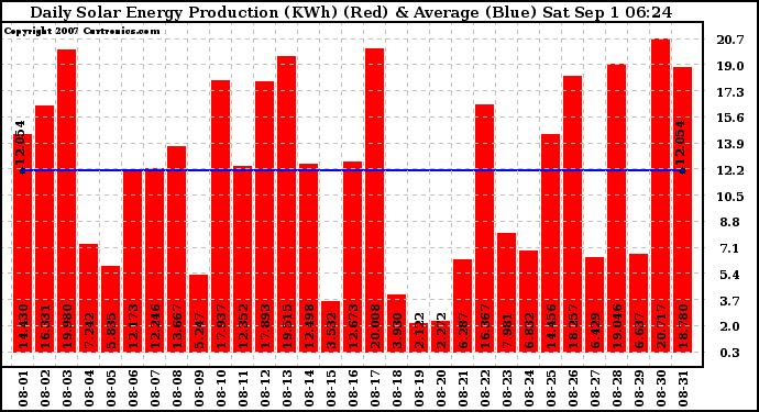 Solar PV/Inverter Performance Daily Solar Energy Production