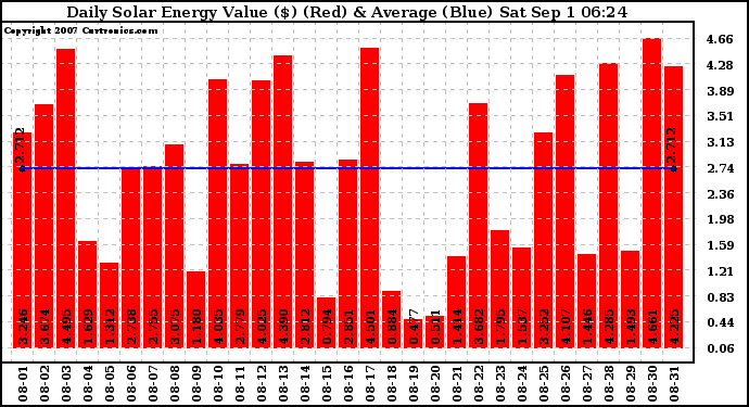 Solar PV/Inverter Performance Daily Solar Energy Production Value