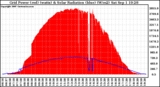 Solar PV/Inverter Performance Grid Power & Solar Radiation