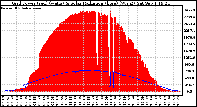 Solar PV/Inverter Performance Grid Power & Solar Radiation