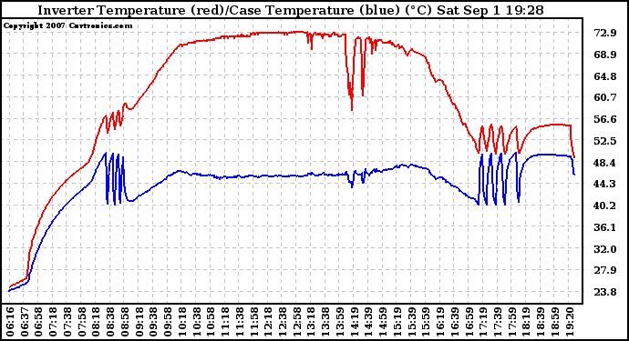 Solar PV/Inverter Performance Inverter Operating Temperature