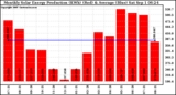 Solar PV/Inverter Performance Monthly Solar Energy Production