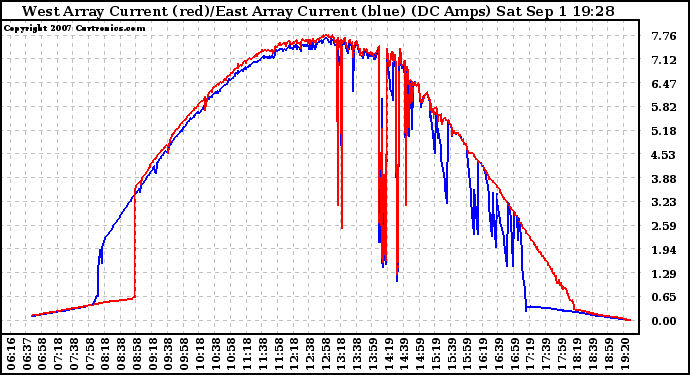 Solar PV/Inverter Performance Photovoltaic Panel Current Output