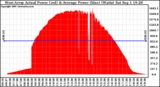 Solar PV/Inverter Performance West Array Actual & Average Power Output