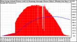 Solar PV/Inverter Performance West Array Actual & Running Average Power Output