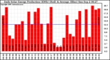 Solar PV/Inverter Performance Daily Solar Energy Production