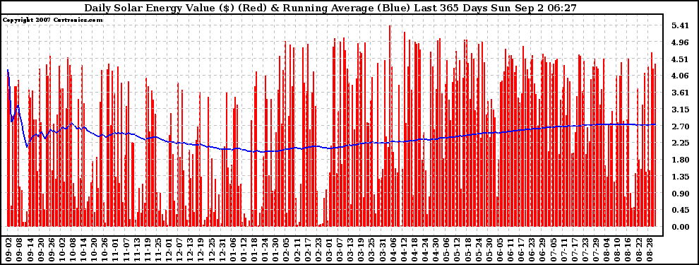 Solar PV/Inverter Performance Daily Solar Energy Production Value Running Average Last 365 Days