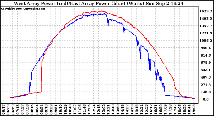 Solar PV/Inverter Performance Photovoltaic Panel Power Output