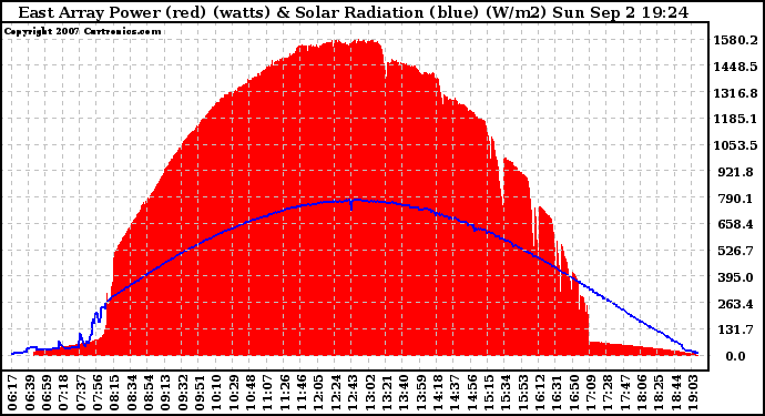 Solar PV/Inverter Performance East Array Power Output & Solar Radiation