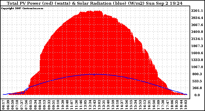 Solar PV/Inverter Performance Total PV Panel Power Output & Solar Radiation