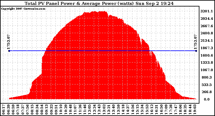 Solar PV/Inverter Performance Total PV Panel Power Output