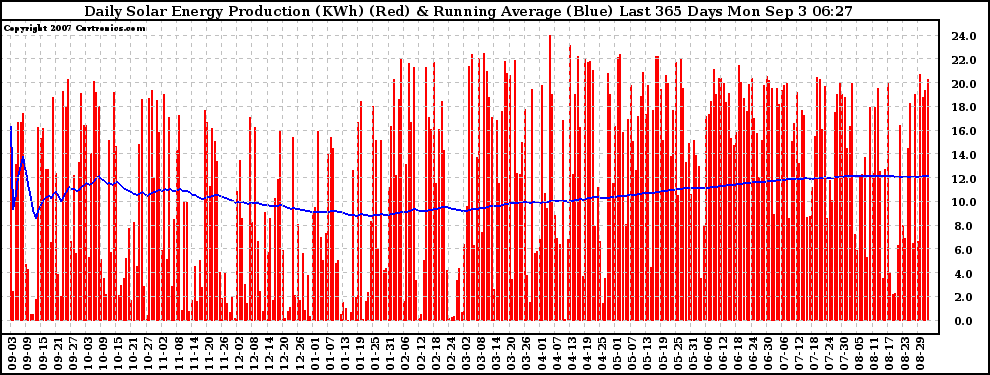 Solar PV/Inverter Performance Daily Solar Energy Production Running Average Last 365 Days