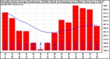 Milwaukee Solar Powered Home Monthly Production Running Average