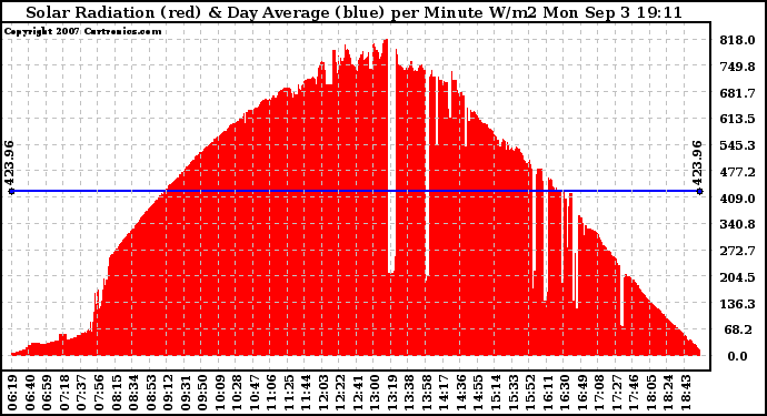 Solar PV/Inverter Performance Solar Radiation & Day Average per Minute