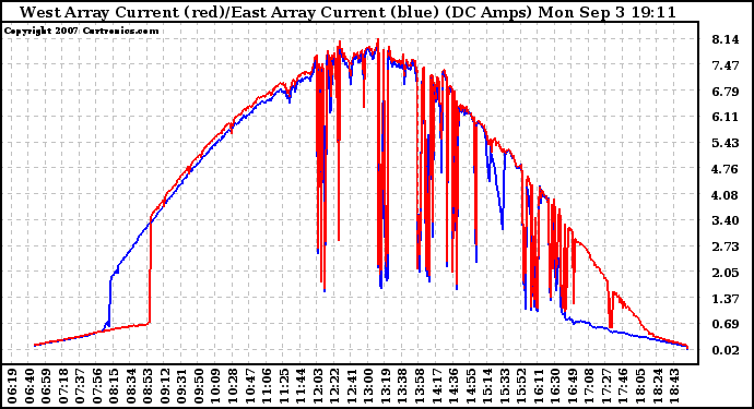 Solar PV/Inverter Performance Photovoltaic Panel Current Output