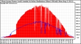 Solar PV/Inverter Performance West Array Power Output & Solar Radiation