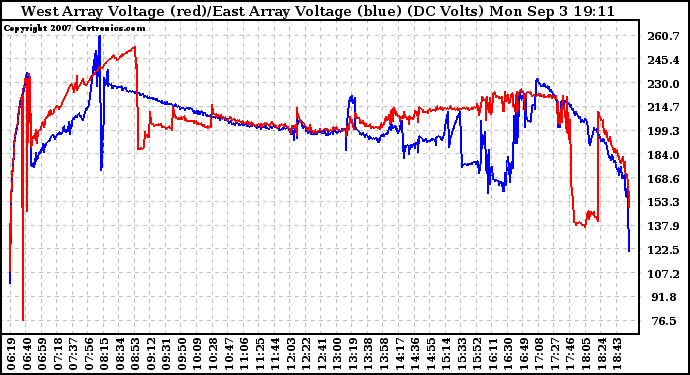 Solar PV/Inverter Performance Photovoltaic Panel Voltage Output