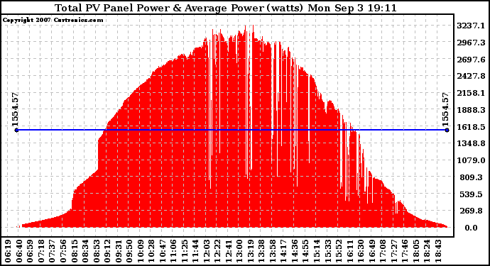 Solar PV/Inverter Performance Total PV Panel Power Output