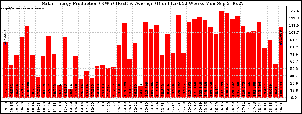 Solar PV/Inverter Performance Weekly Solar Energy Production Last 52 Weeks