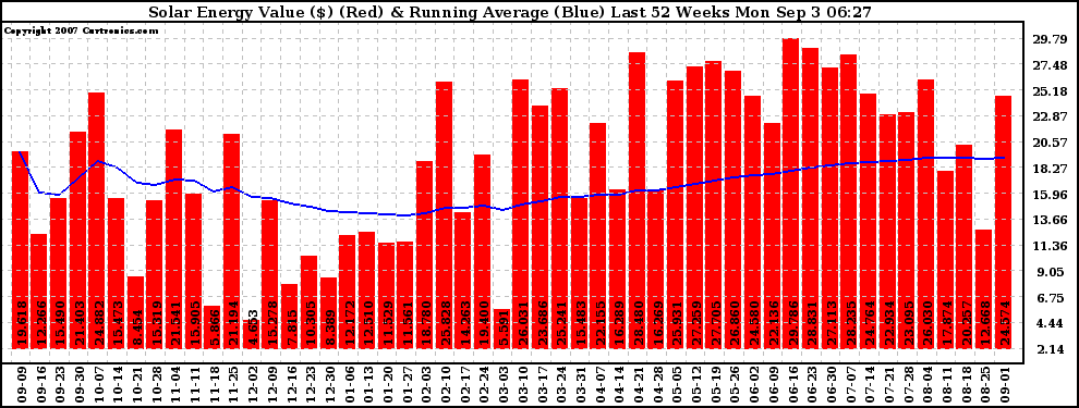 Solar PV/Inverter Performance Weekly Solar Energy Production Value Running Average Last 52 Weeks