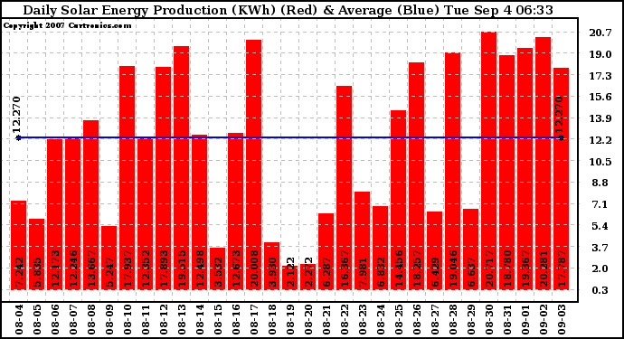 Solar PV/Inverter Performance Daily Solar Energy Production