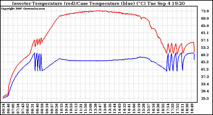 Solar PV/Inverter Performance Inverter Operating Temperature