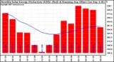 Solar PV/Inverter Performance Monthly Solar Energy Production Running Average