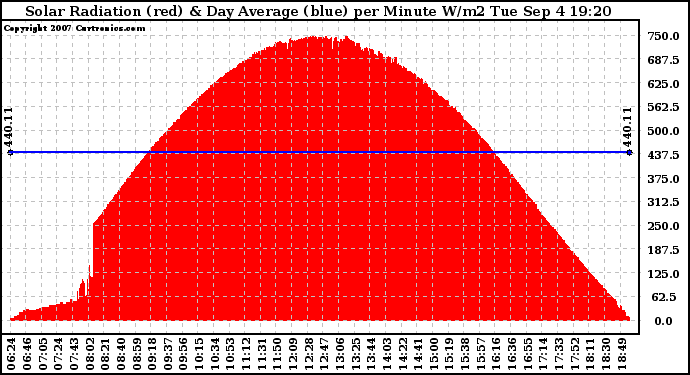 Solar PV/Inverter Performance Solar Radiation & Day Average per Minute