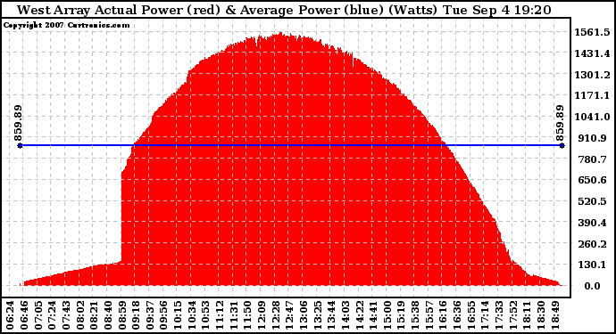 Solar PV/Inverter Performance West Array Actual & Average Power Output