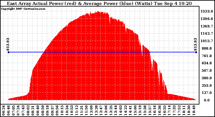 Solar PV/Inverter Performance East Array Actual & Average Power Output