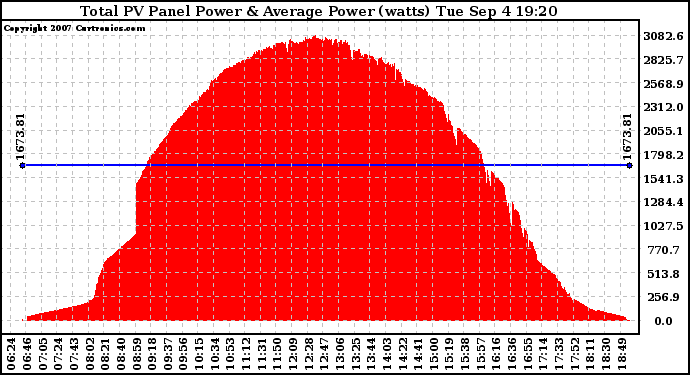 Solar PV/Inverter Performance Total PV Panel Power Output