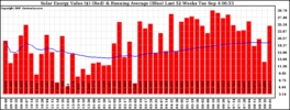 Milwaukee Solar Powered Home WeeklyProduction52ValueRunningAvg