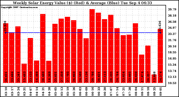 Solar PV/Inverter Performance Weekly Solar Energy Production Value