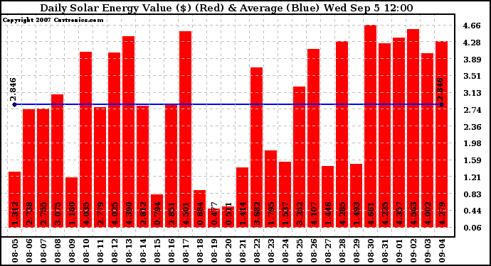 Solar PV/Inverter Performance Daily Solar Energy Production Value