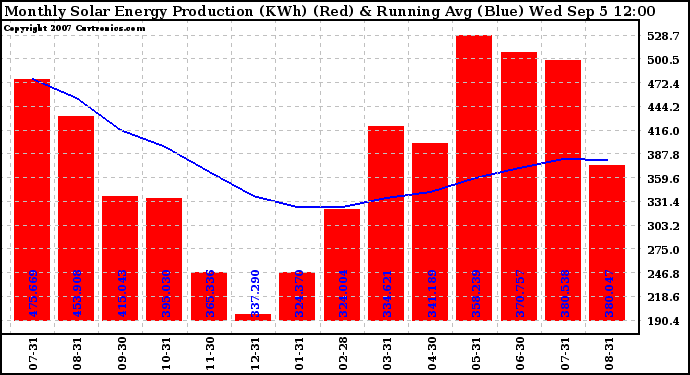 Solar PV/Inverter Performance Monthly Solar Energy Production Running Average