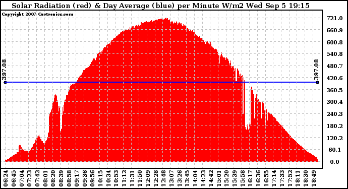 Solar PV/Inverter Performance Solar Radiation & Day Average per Minute