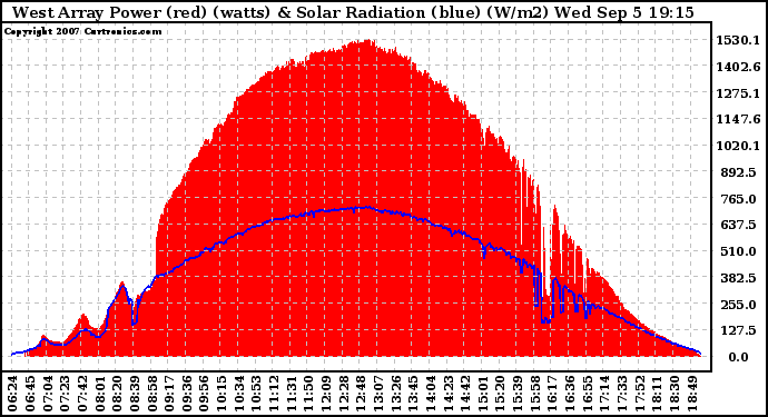 Solar PV/Inverter Performance West Array Power Output & Solar Radiation