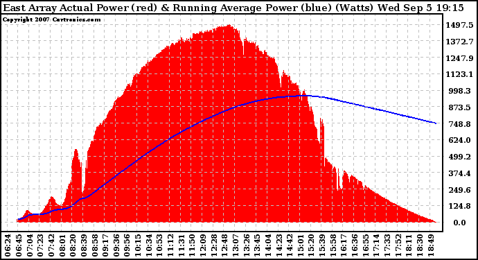 Solar PV/Inverter Performance East Array Actual & Running Average Power Output