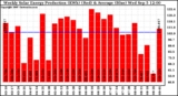 Milwaukee Solar Powered Home WeeklyProduction