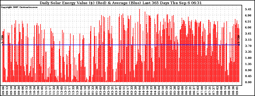 Solar PV/Inverter Performance Daily Solar Energy Production Value Last 365 Days