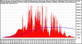 Solar PV/Inverter Performance West Array Actual & Running Average Power Output