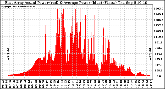 Solar PV/Inverter Performance East Array Actual & Average Power Output