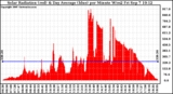 Solar PV/Inverter Performance Solar Radiation & Day Average per Minute